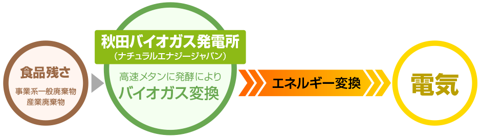 食品残さを電気エネルギーに
